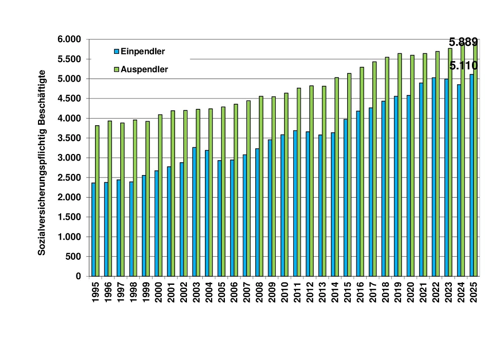 9 Grafik Ein- und Auspendler 1995 bis 2025 9 Grafik Ein- und Auspendler 1995 bis 2025 © Stadt Telgte