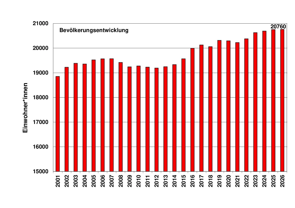 Bevölkerungsentwicklung der Stadt Telgte Bevölkerungsentwicklung der Stadt Telgte © Stadt Telgte