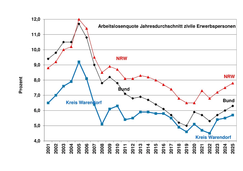 Grafik Arbeitslosenquote Bund NRW Kreis Waf 2001 bis 2025 Grafik Arbeitslosenquote Bund NRW Kreis Waf 2001 bis 2025 © Stadt Telgte