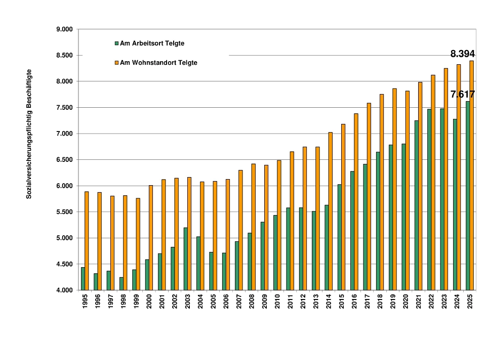 Grafik Sozialversicherungspflichtig Beschäftigte 1995 bis 2025 Grafik Sozialversicherungspflichtig Beschäftigte 1995 bis 2025 © Stadt Telgte
