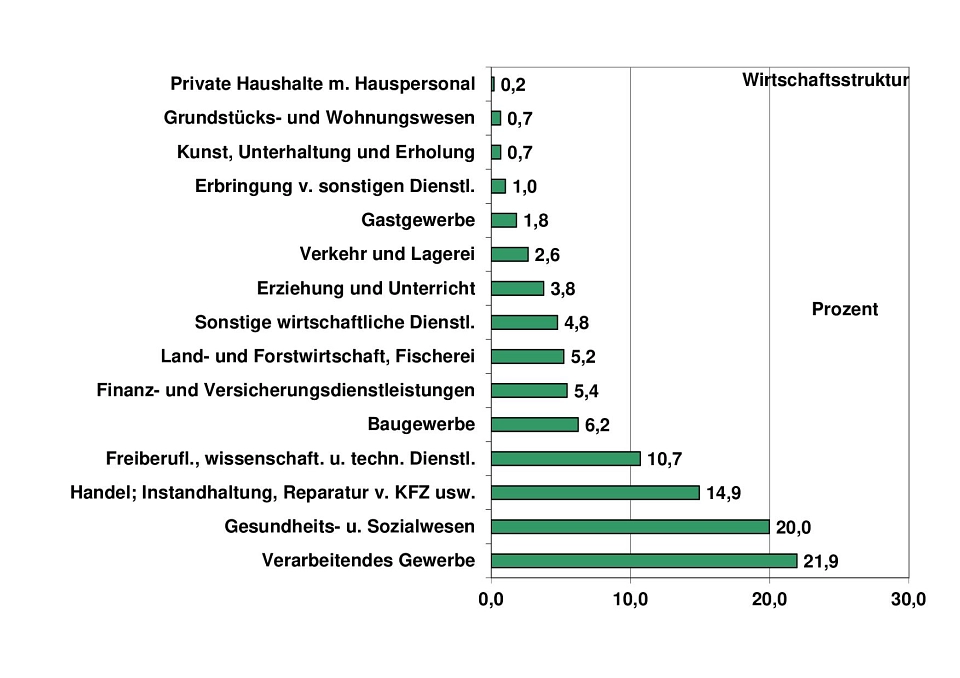 Grafik Wirtschaftsstrukturdaten 30 Juni 2025 Grafik Wirtschaftsstrukturdaten 30 Juni 2025 © Stadt Telgte