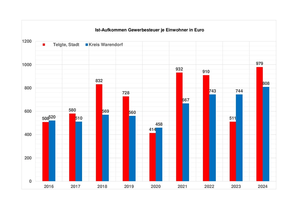 Ist-Aufkommen Gewerbesteuer je Einwohner - Vergleich Stadt Telgte und Kreis Warendorf 2016 bis 2024 Ist-Aufkommen Gewerbesteuer je Einwohner - Vergleich Stadt Telgte und Kreis Warendorf 2016 bis 2024 © Stadt Telgte