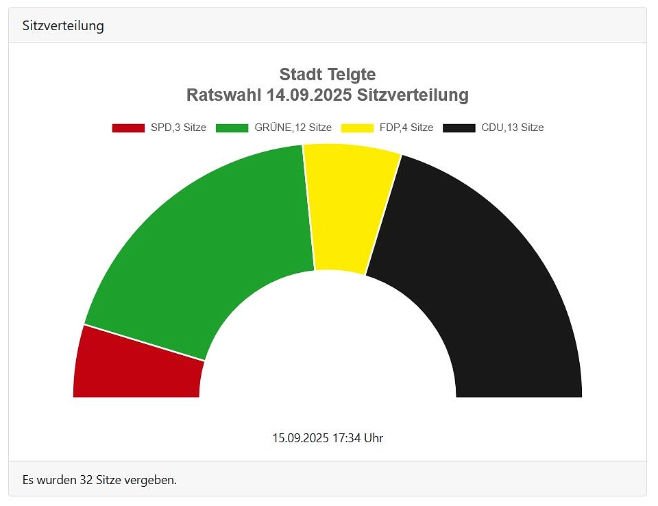 Ratswahl Ergebnis 14.09.2025, votemanager&nbsp;&copy;&nbsp;Citeq