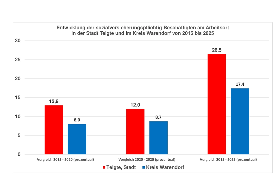 Vergleich sozialversichrungspflichtig Beschäftigte von 2015 bis 2020 bis 2025 Vergleich sozialversichrungspflichtig Beschäftigte von 2015 bis 2020 bis 2025 © Stadt Telgte